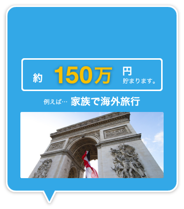 約150万円たまります