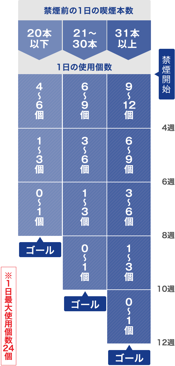 約12週間で、無理のない禁煙へ導きます。